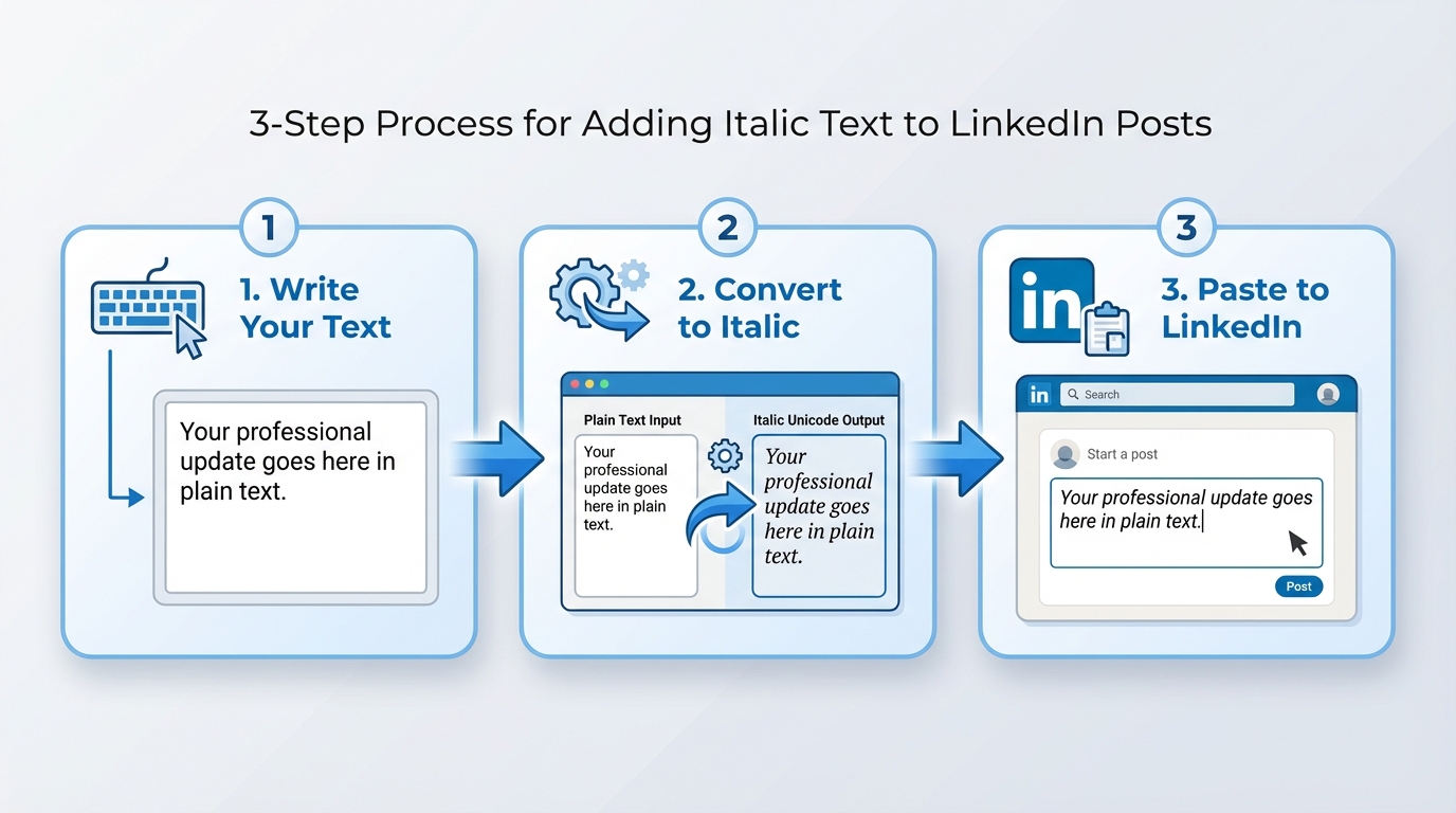 An infographic showing the three steps: Write, Convert, and Paste to use italics on LinkedIn.
