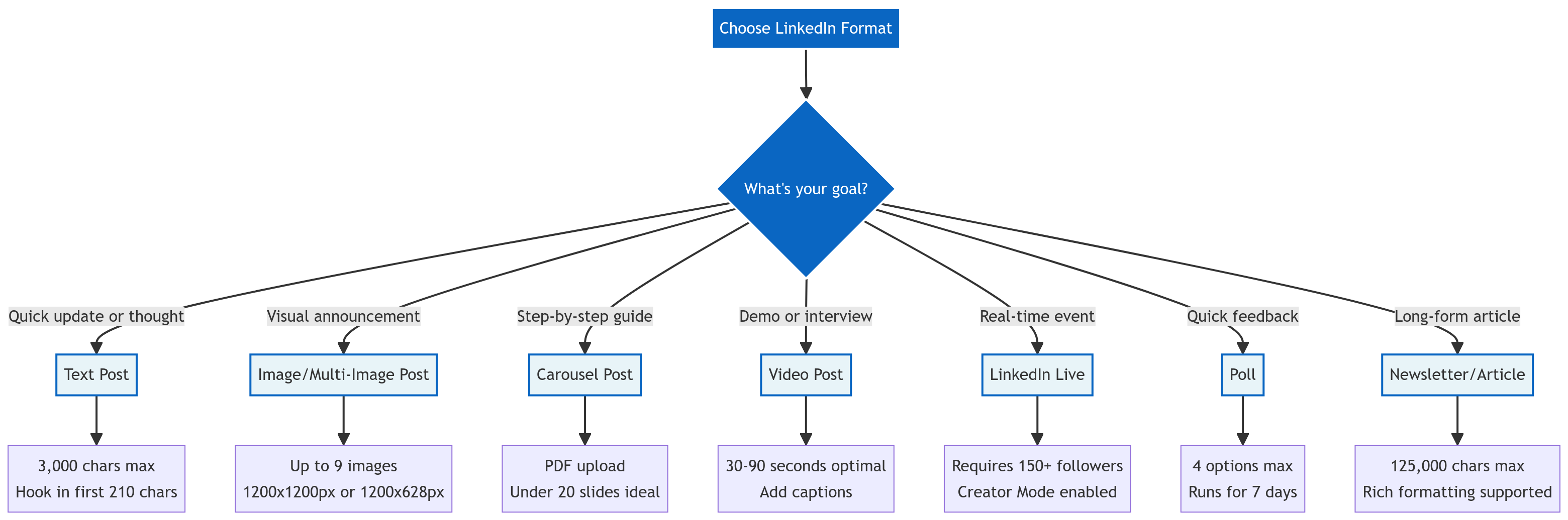 A flowchart showing which LinkedIn post format to use based on your goal, such as a text post for a quick update or a carousel for a step-by-step guide.